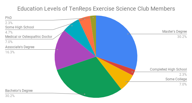 education-levels-of-tenreps-exercise-science-club-members_1_orig.png